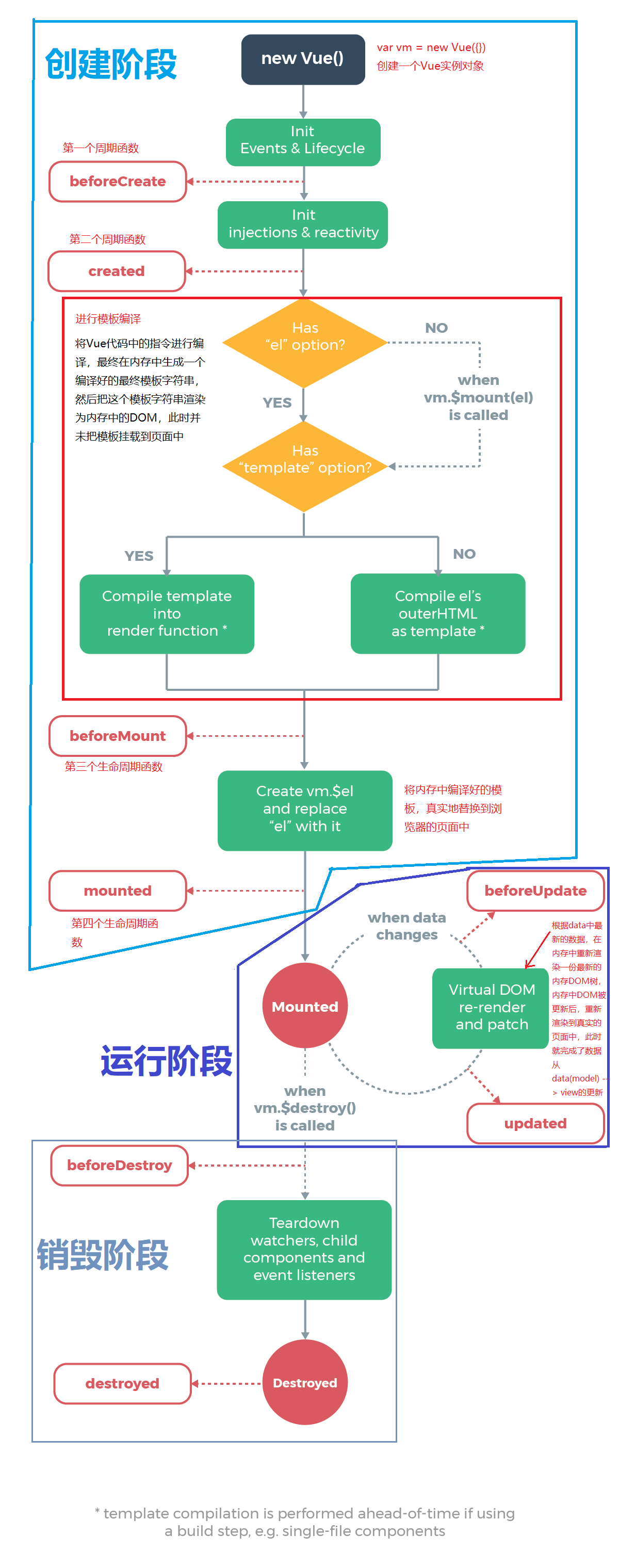 Vue生命周期图解